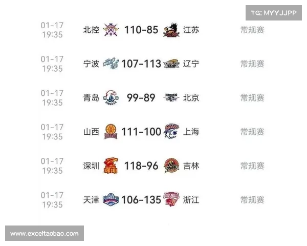 CBA:山西20分大胜北京控股 领跑积分榜 CBA:山西20分大胜北京控股 领跑积分榜
