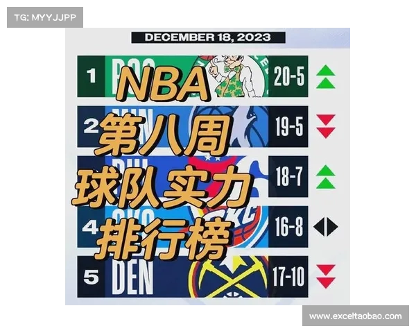 NBA官方更新球队实力榜:湖人重回榜首 爵士&76人分列二三 NBA官方更新球队实力榜:湖人重回榜首 爵士&76人分列二三